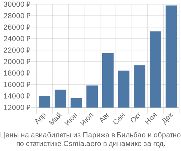 Авиабилеты из Парижа в Бильбао цены