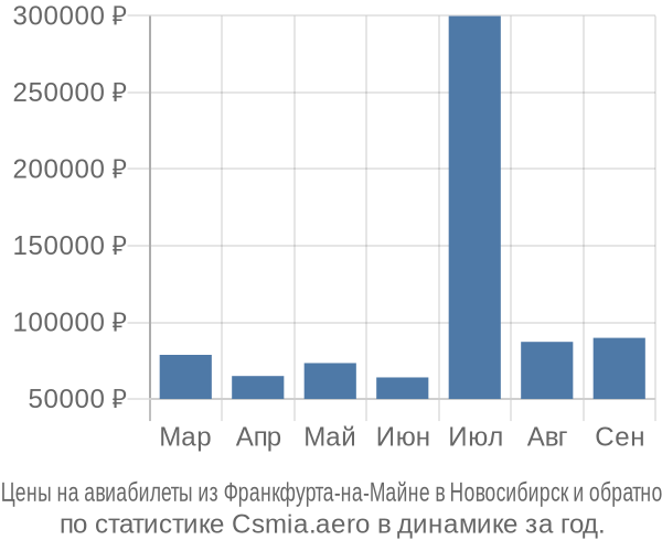 Авиабилеты из Франкфурта-на-Майне в Новосибирск цены