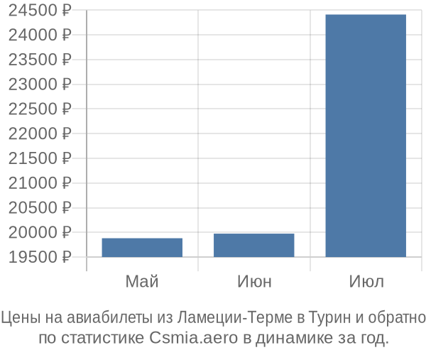 Авиабилеты из Ламеции-Терме в Турин цены