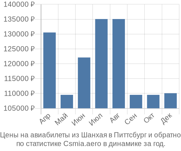 Авиабилеты из Шанхая в Питтсбург цены