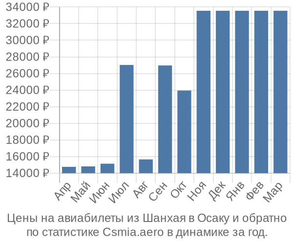 Авиабилеты из Шанхая в Осаку цены