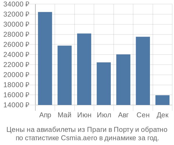 Авиабилеты из Праги в Порту цены