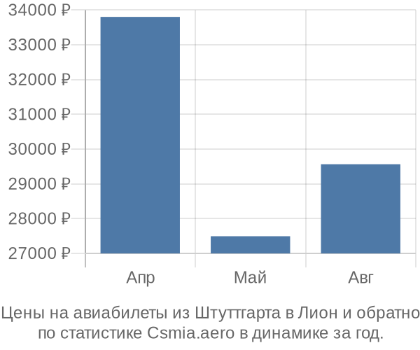 Авиабилеты из Штуттгарта в Лион цены