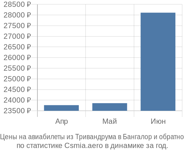 Авиабилеты из Тривандрума в Бангалор цены