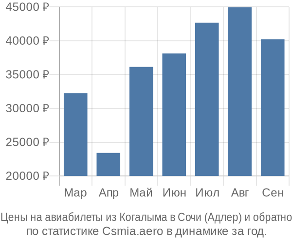 Авиабилеты из Когалыма в Сочи (Адлер) цены