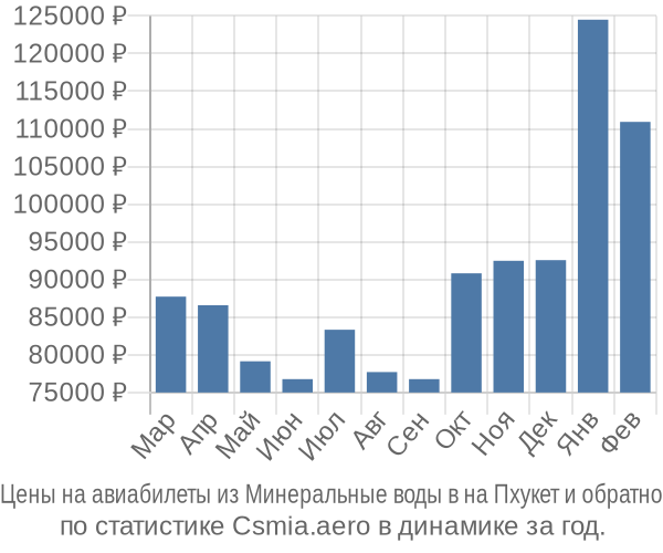 Авиабилеты из Минеральные воды в на Пхукет цены