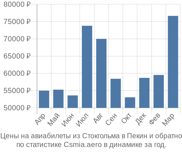 Авиабилеты из Стокгольма в Пекин цены