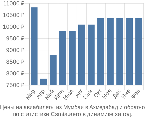 Авиабилеты из Мумбаи в Ахмедабад цены