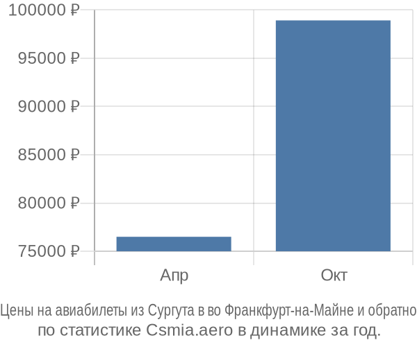 Авиабилеты из Сургута в во Франкфурт-на-Майне цены