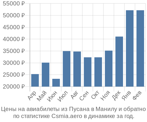 Авиабилеты из Пусана в Манилу цены