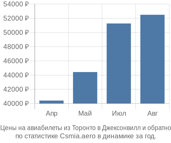 Авиабилеты из Торонто в Джексонвилл цены