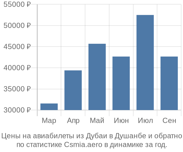 Авиабилеты из Дубаи в Душанбе цены