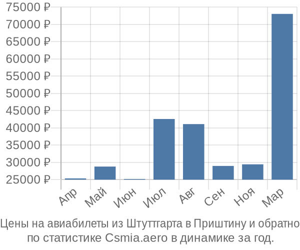 Авиабилеты из Штуттгарта в Приштину цены