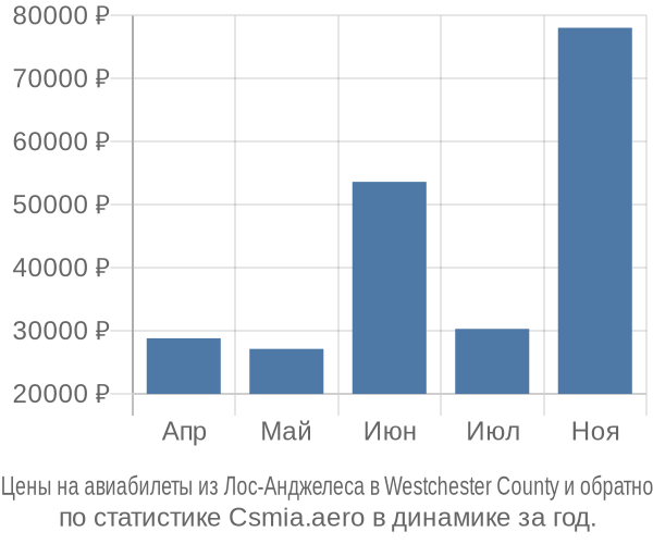 Авиабилеты из Лос-Анджелеса в Westchester County цены