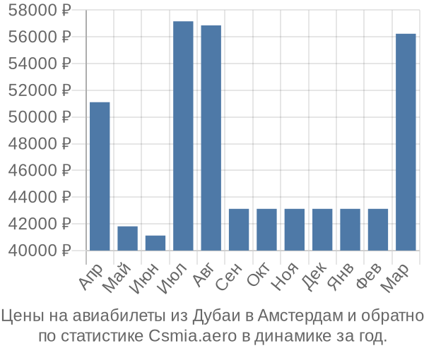 Авиабилеты из Дубаи в Амстердам цены