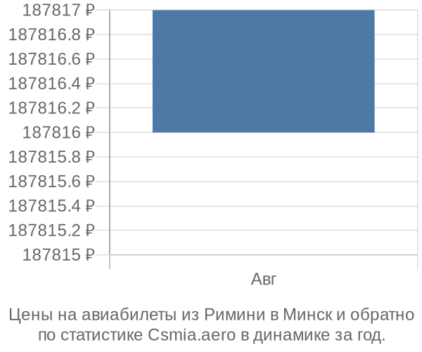 Авиабилеты из Римини в Минск цены