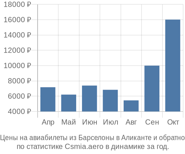 Авиабилеты из Барселоны в Аликанте цены