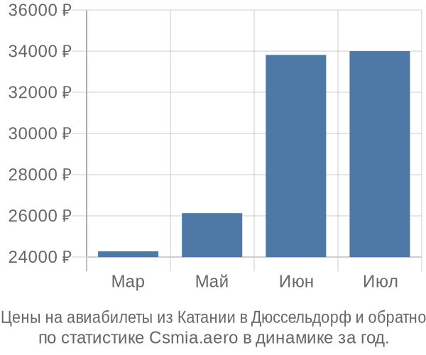 Авиабилеты из Катании в Дюссельдорф цены