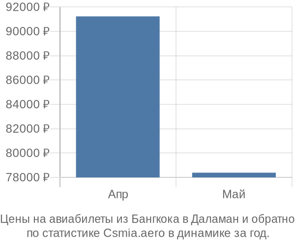 Авиабилеты из Бангкока в Даламан цены