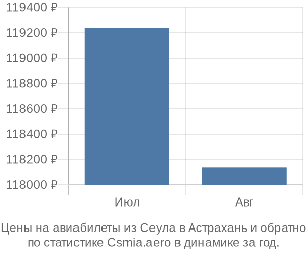 Авиабилеты из Сеула в Астрахань цены