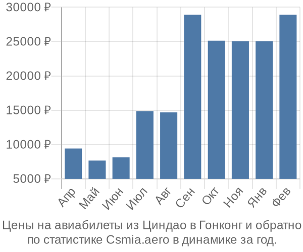 Авиабилеты из Циндао в Гонконг цены