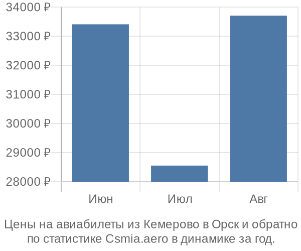 Авиабилеты из Кемерово в Орск цены