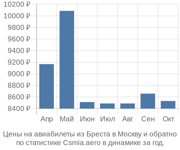 Авиабилеты из Бреста в Москву цены