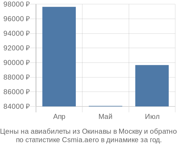 Авиабилеты из Окинавы в Москву цены