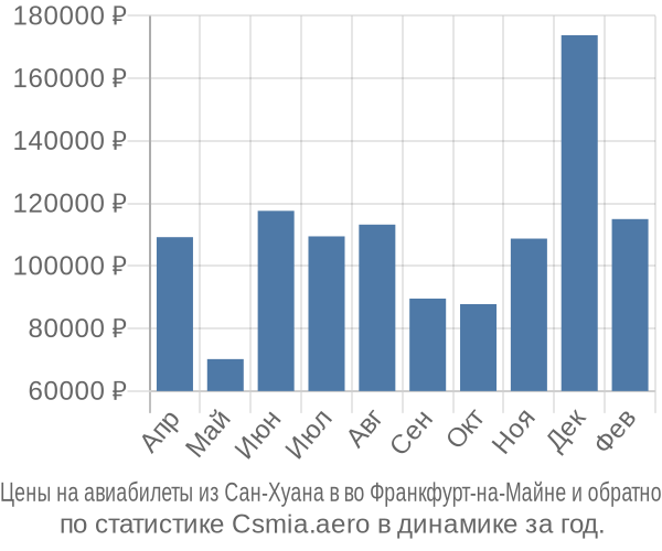 Авиабилеты из Сан-Хуана в во Франкфурт-на-Майне цены