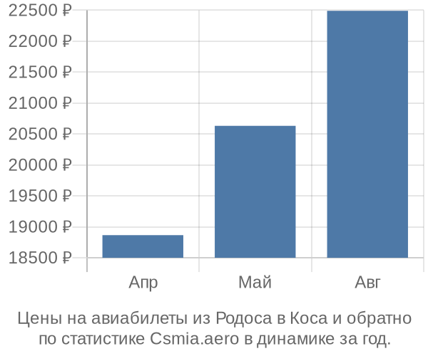 Авиабилеты из Родоса в Коса цены