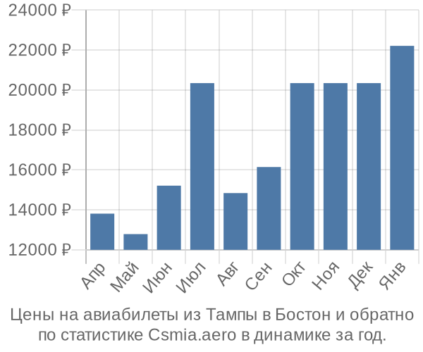 Авиабилеты из Тампы в Бостон цены