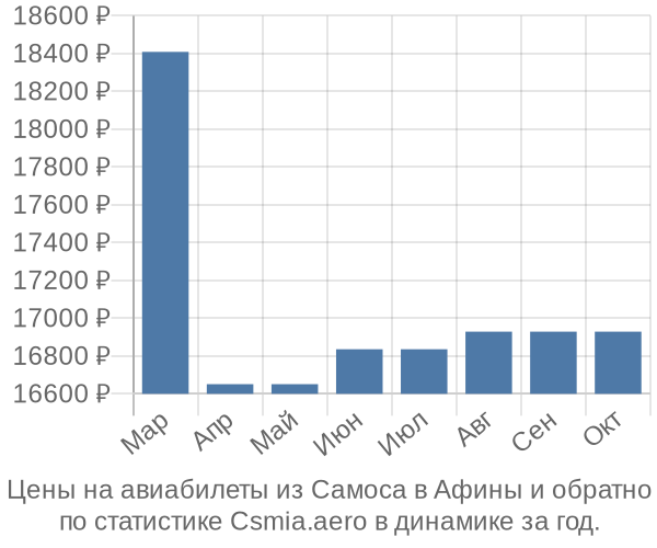 Авиабилеты из Самоса в Афины цены