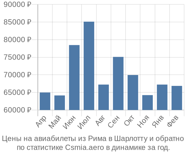 Авиабилеты из Рима в Шарлотту цены