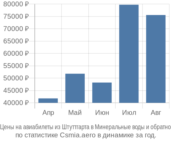 Авиабилеты из Штуттгарта в Минеральные воды цены