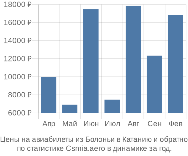 Авиабилеты из Болоньи в Катанию цены