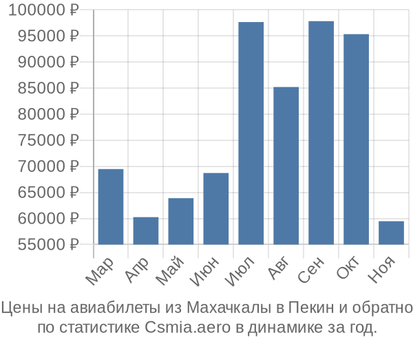 Авиабилеты из Махачкалы в Пекин цены