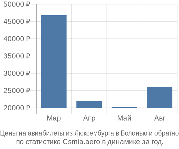 Авиабилеты из Люксембурга в Болонью цены