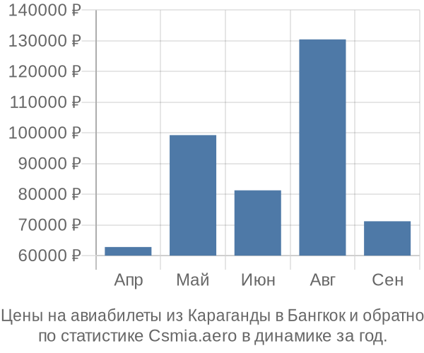 Авиабилеты из Караганды в Бангкок цены