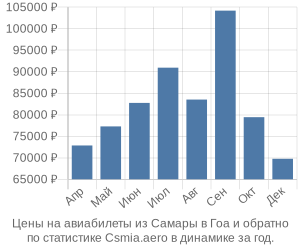 Авиабилеты из Самары в Гоа цены