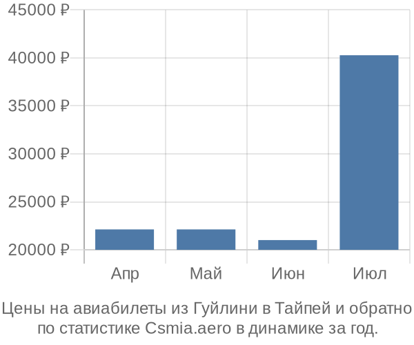 Авиабилеты из Гуйлини в Тайпей цены