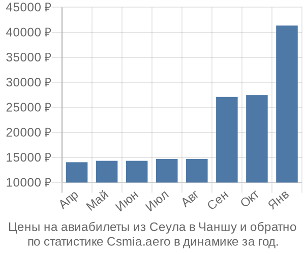 Авиабилеты из Сеула в Чаншу цены