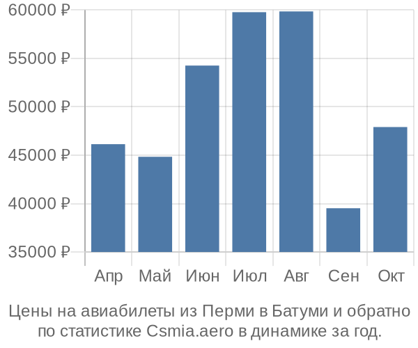 Авиабилеты из Перми в Батуми цены