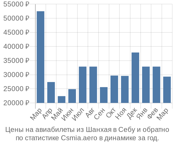 Авиабилеты из Шанхая в Себу цены