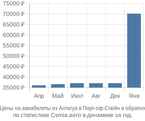 Авиабилеты из Антигуа в Порт-оф-Спейн цены