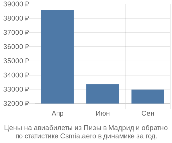 Авиабилеты из Пизы в Мадрид цены