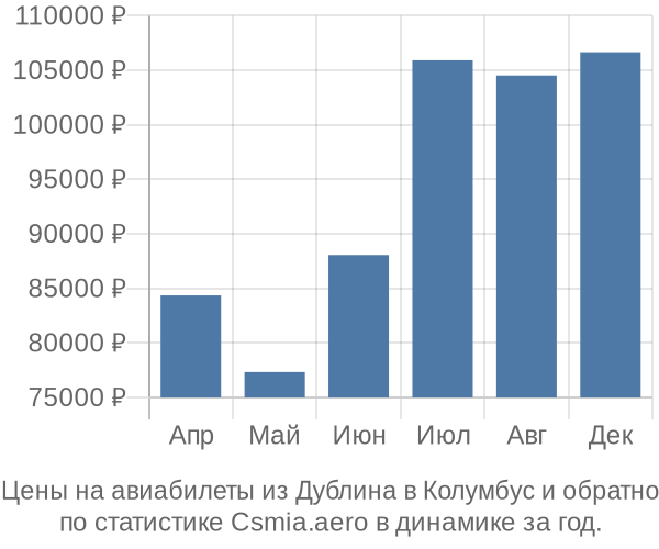 Авиабилеты из Дублина в Колумбус цены