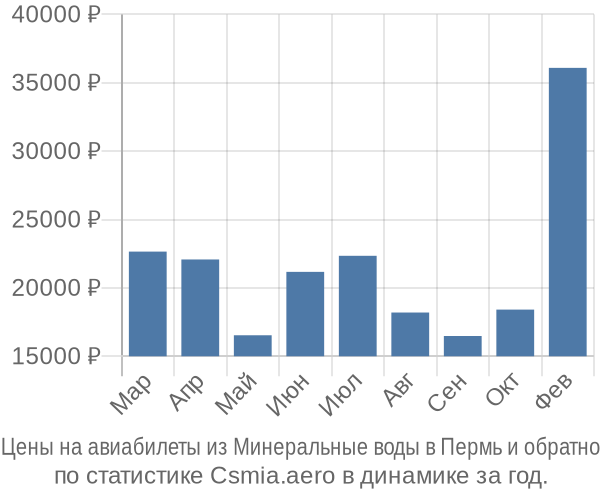 Авиабилеты из Минеральные воды в Пермь цены