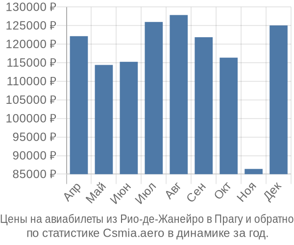 Авиабилеты из Рио-де-Жанейро в Прагу цены
