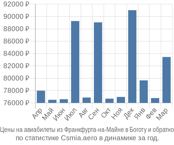 Авиабилеты из Франкфурта-на-Майне в Боготу цены