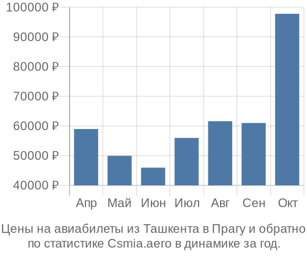 Авиабилеты из Ташкента в Прагу цены